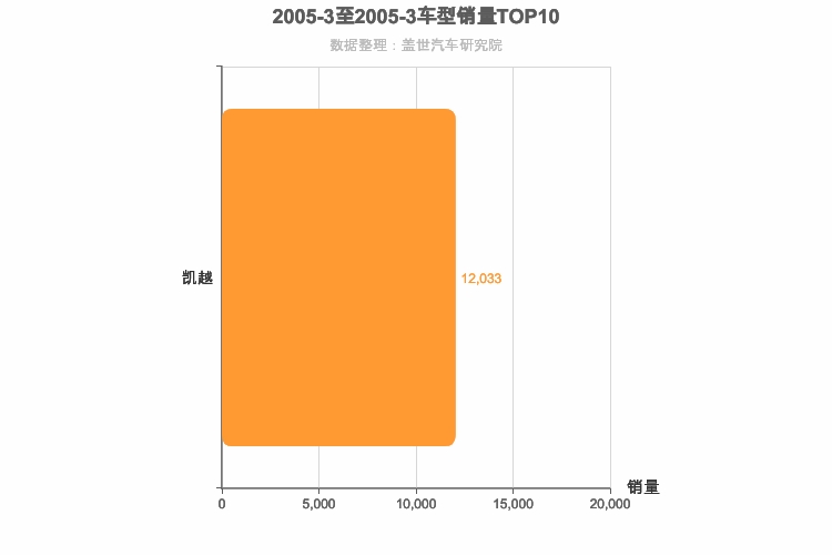 2005年3月美系A级轿车销量排行榜