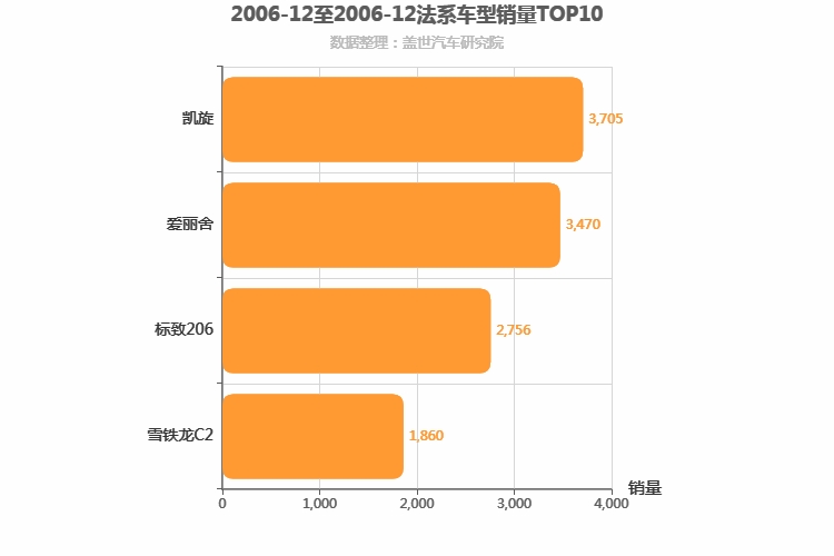 2006年12月法系轿车销量排行榜