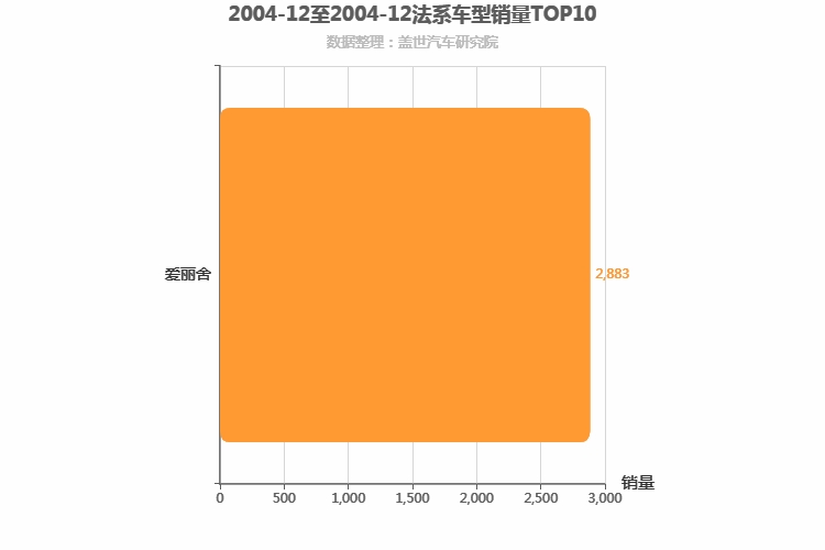 2004年12月法系轿车销量排行榜