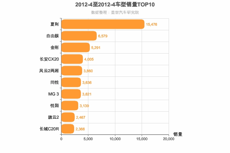 2012年4月自主A0级轿车销量排行榜