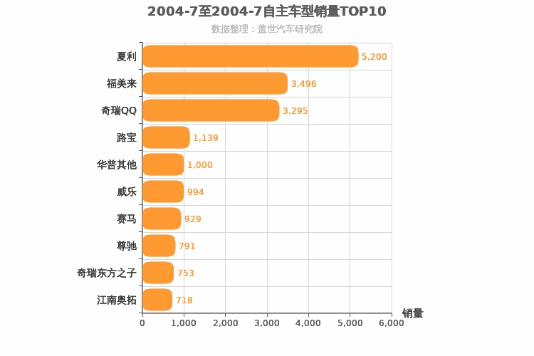 2004年7月自主轿车销量排行榜