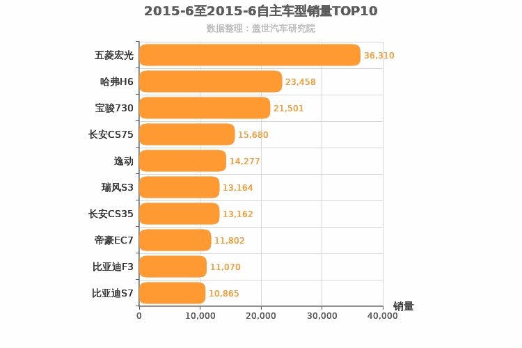 2015年6月自主车型销量排行榜