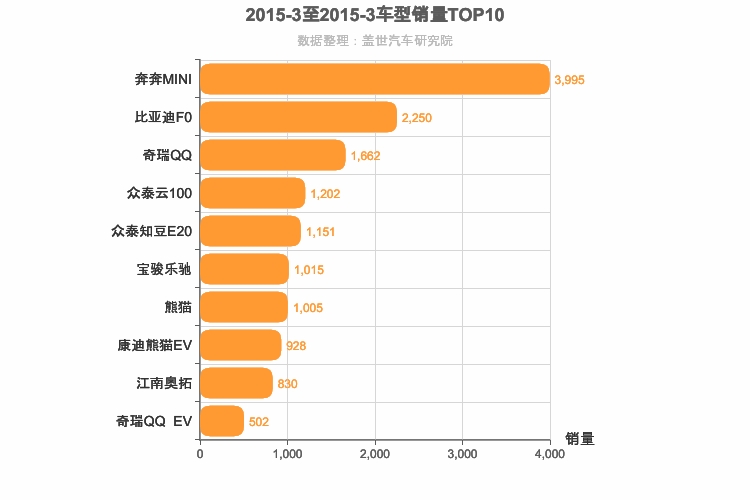 2015年3月自主A00级轿车销量排行榜