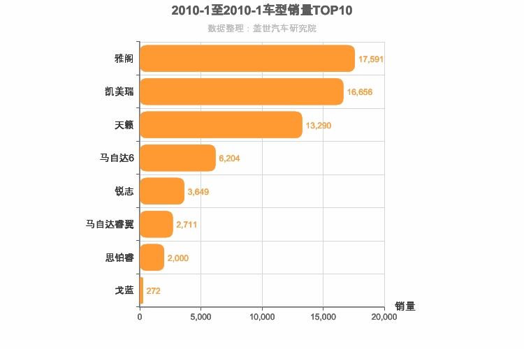 2010年1月日系B级轿车销量排行榜