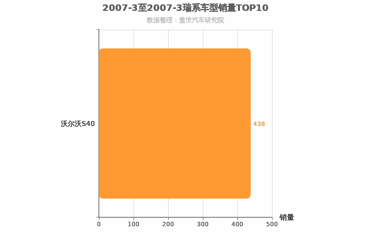 2007年3月瑞系车型销量排行榜