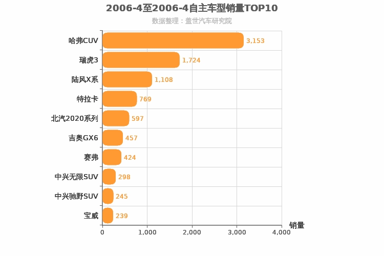 2006年4月自主SUV销量排行榜
