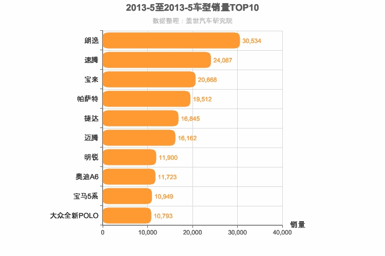 2013年5月德系轿车销量排行榜