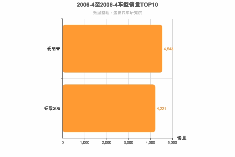 2006年4月法系轿车销量排行榜