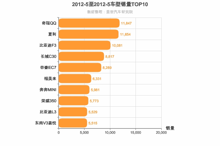 2012年5月自主轿车销量排行榜