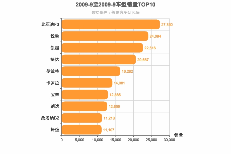 2009年9月A级轿车销量排行榜