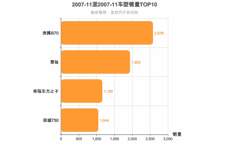 2007年11月自主B级轿车销量排行榜