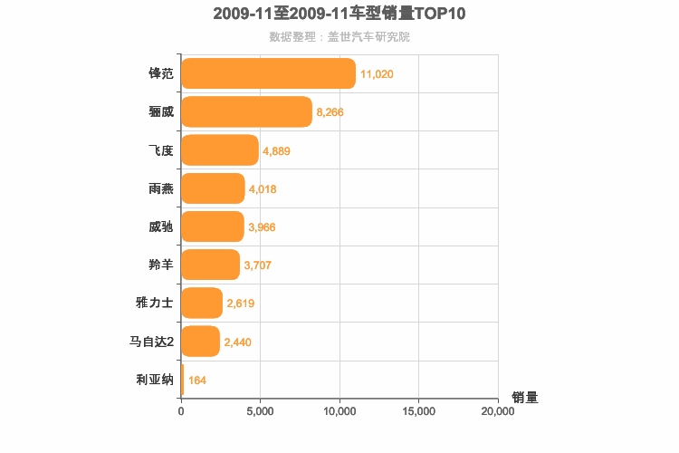 2009年11月日系A0级轿车销量排行榜