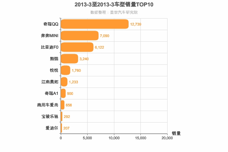 2013年3月自主A00级轿车销量排行榜