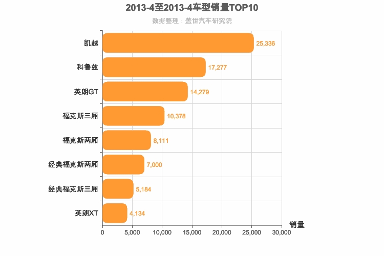 2013年4月美系A级轿车销量排行榜