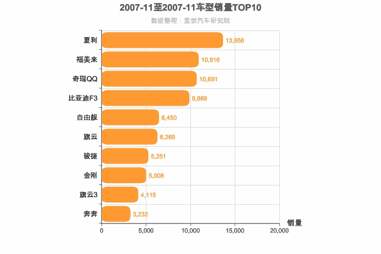 2007年11月自主轿车销量排行榜