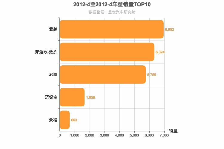 2012年4月美系B级轿车销量排行榜
