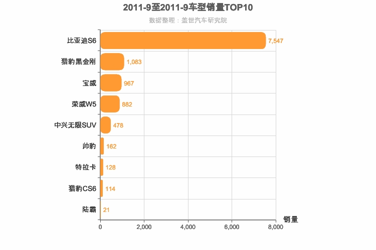 2011年9月自主中型SUV销量排行榜