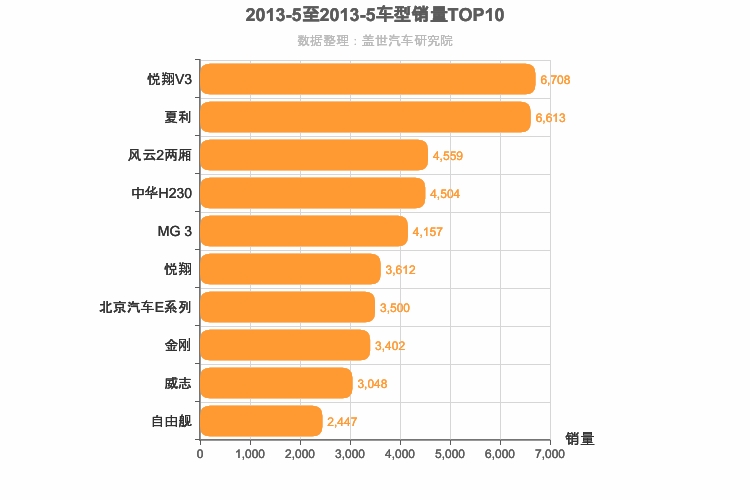 2013年5月自主A0级轿车销量排行榜