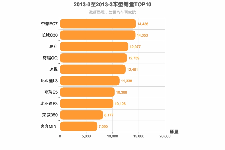2013年3月自主轿车销量排行榜
