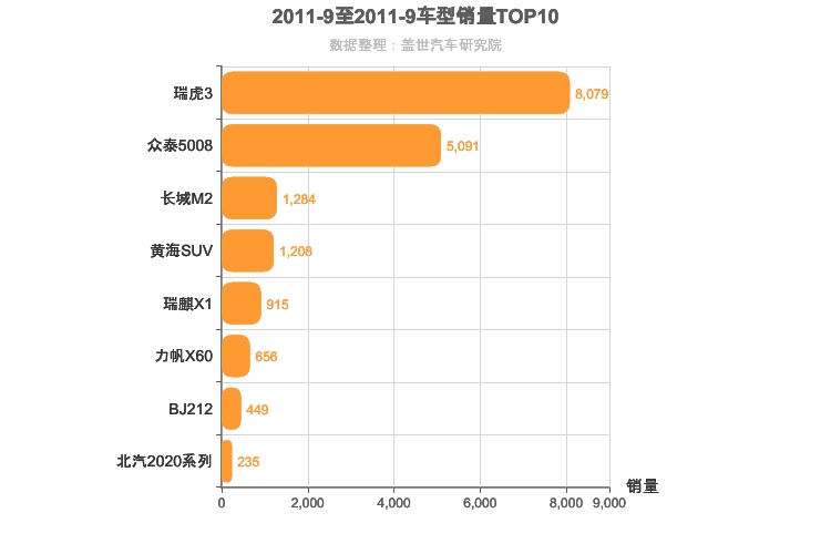 2011年9月自主小型SUV销量排行榜