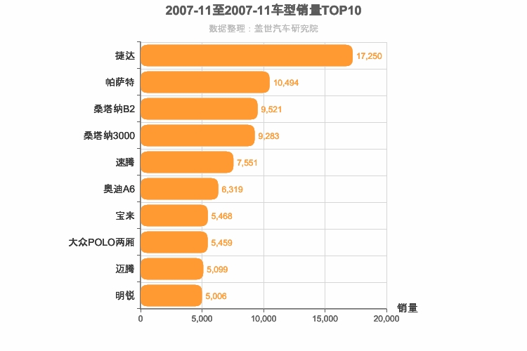 2007年11月德系轿车销量排行榜
