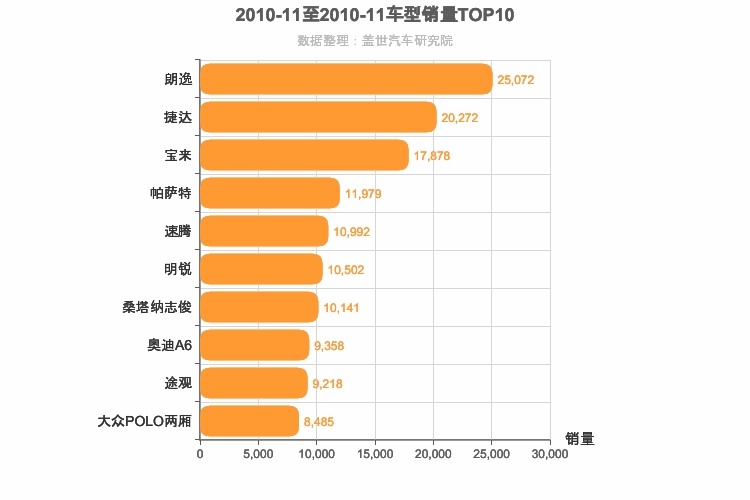 2010年11月德系车型销量排行榜