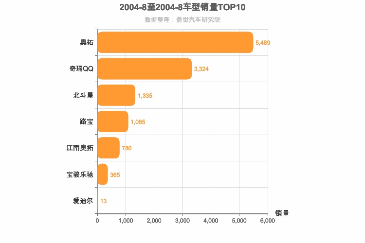 2004年8月A00级轿车销量排行榜