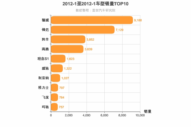 2012年1月日系A0级轿车销量排行榜