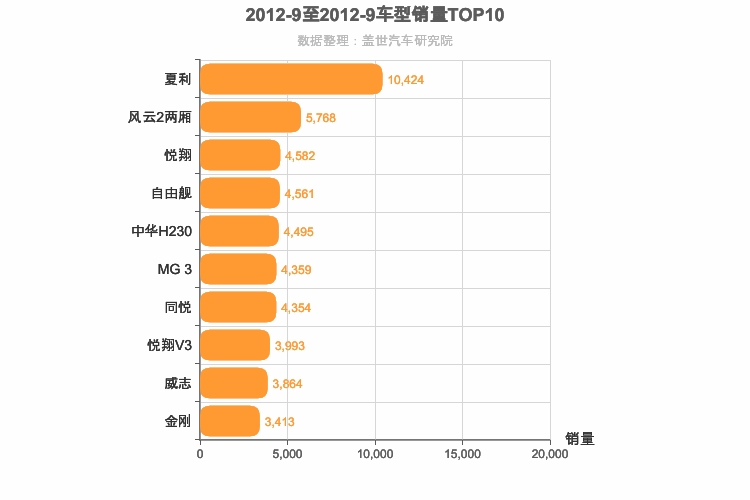 2012年9月自主A0级轿车销量排行榜