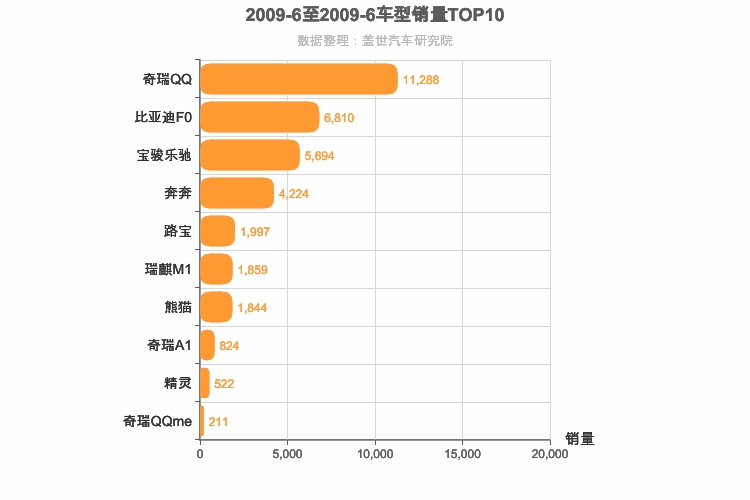2009年6月自主A00级轿车销量排行榜