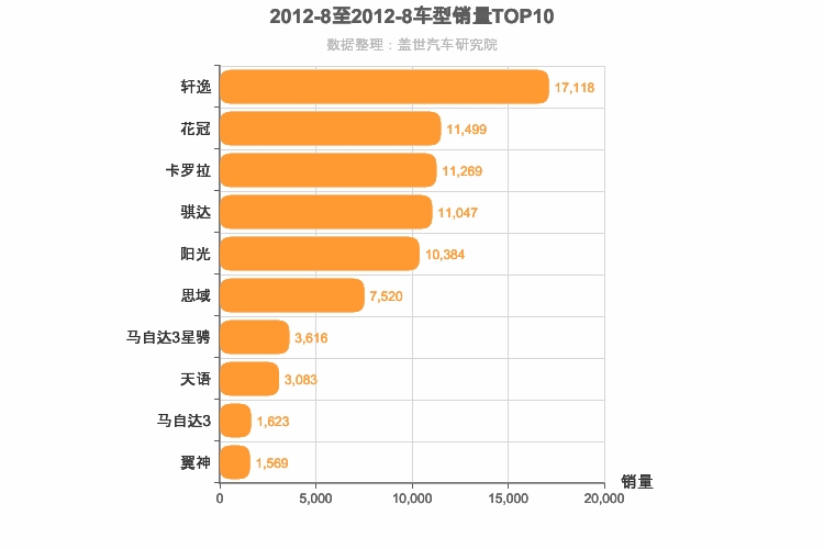 2012年8月日系A级轿车销量排行榜