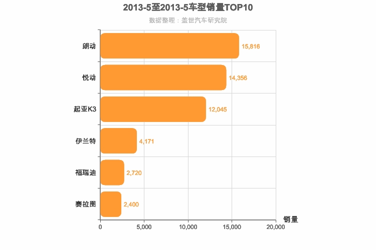 2013年5月韩系A级轿车销量排行榜