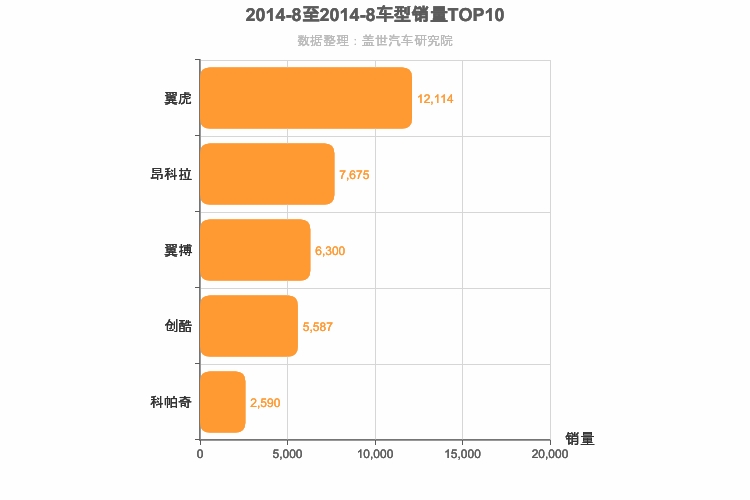 2014年8月美系SUV销量排行榜