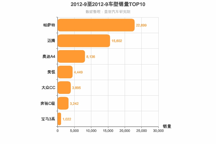 2012年9月德系B级轿车销量排行榜