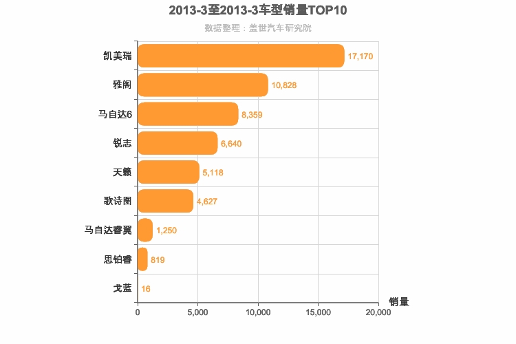 2013年3月日系B级轿车销量排行榜