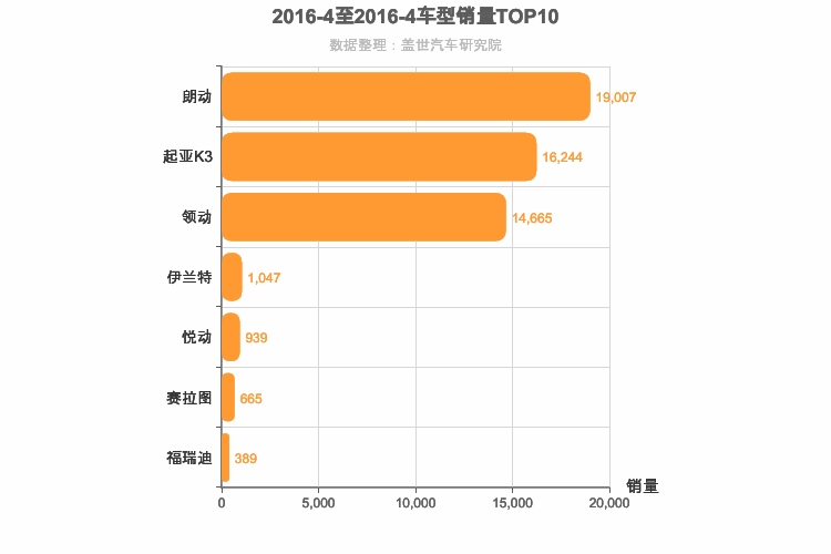 2016年4月韩系A级轿车销量排行榜