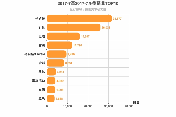 2017年7月日系A级轿车销量排行榜