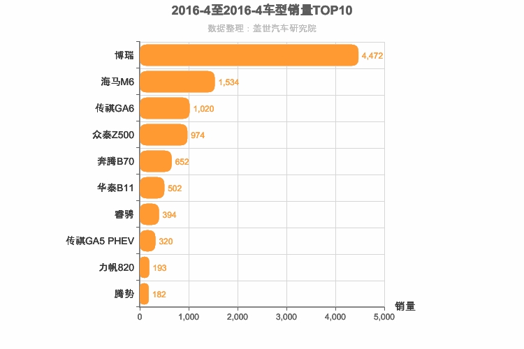 2016年4月自主B级轿车销量排行榜