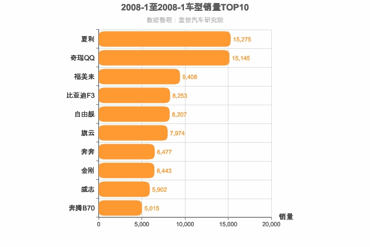 2008年1月自主轿车销量排行榜