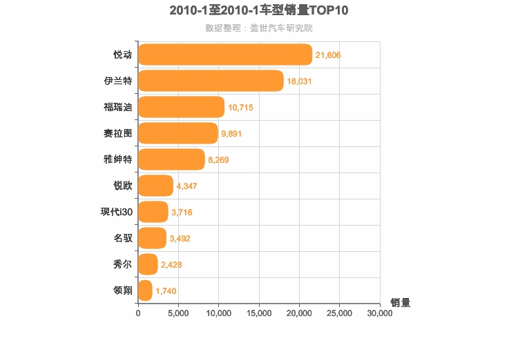 2010年1月韩系轿车销量排行榜