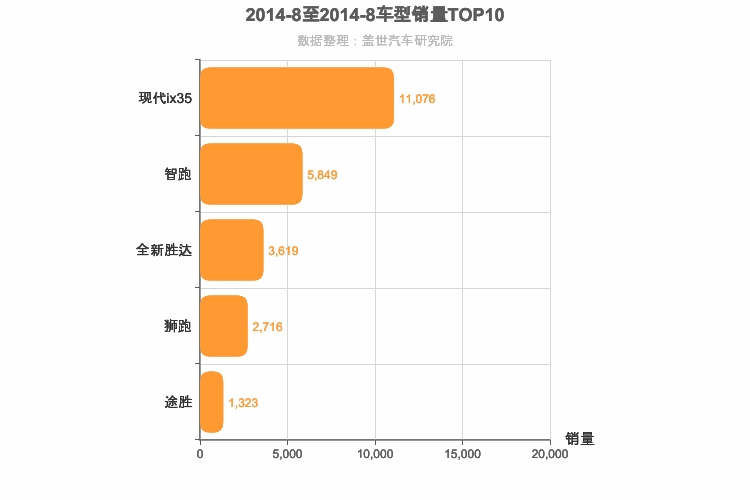 2014年8月韩系SUV销量排行榜