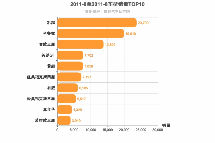 2011年8月美系轿车销量排行榜