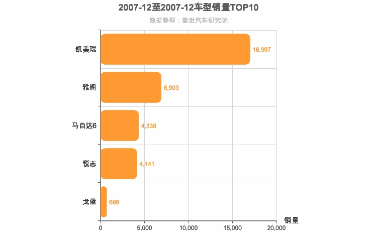 2007年12月日系B级轿车销量排行榜