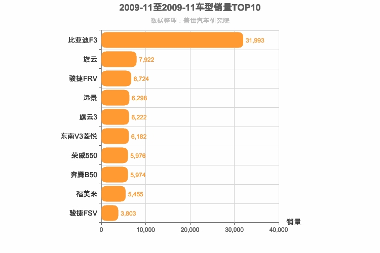 2009年11月自主A级轿车销量排行榜