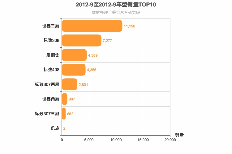 2012年9月法系A级轿车销量排行榜