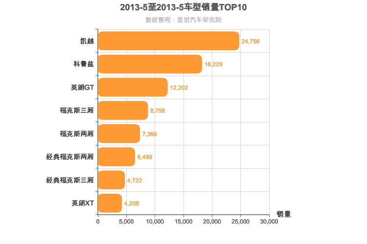 2013年5月美系A级轿车销量排行榜