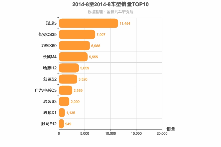 2014年8月自主小型SUV销量排行榜
