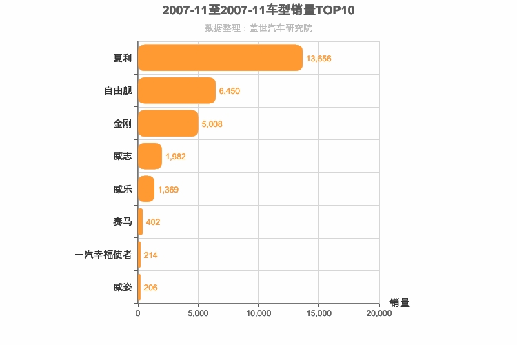 2007年11月自主A0级轿车销量排行榜