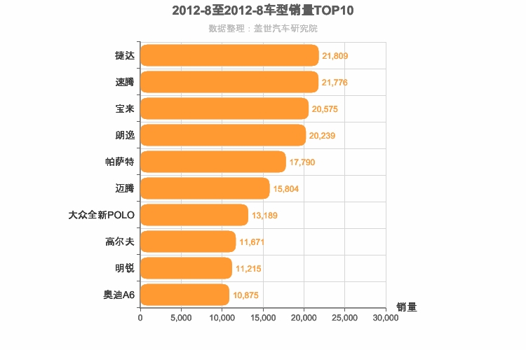 2012年8月德系轿车销量排行榜