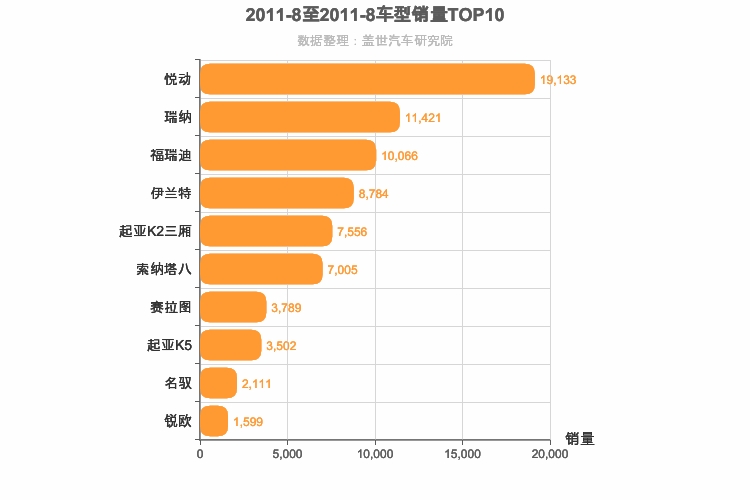 2011年8月韩系轿车销量排行榜
